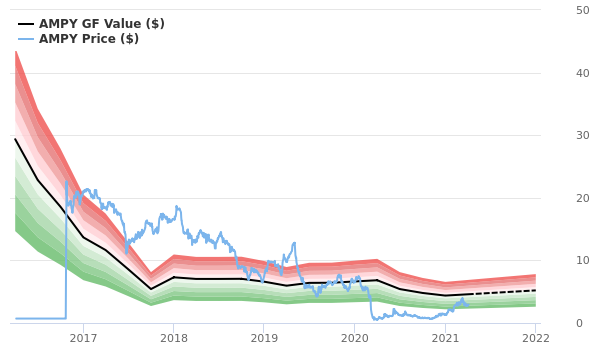 Amplify Energy Stock Is Estimated To Be Possible Value Trap