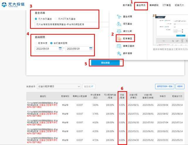 資料來源：元大投信，「鉅亨買基金」整理，資料日期：2023/9/18。