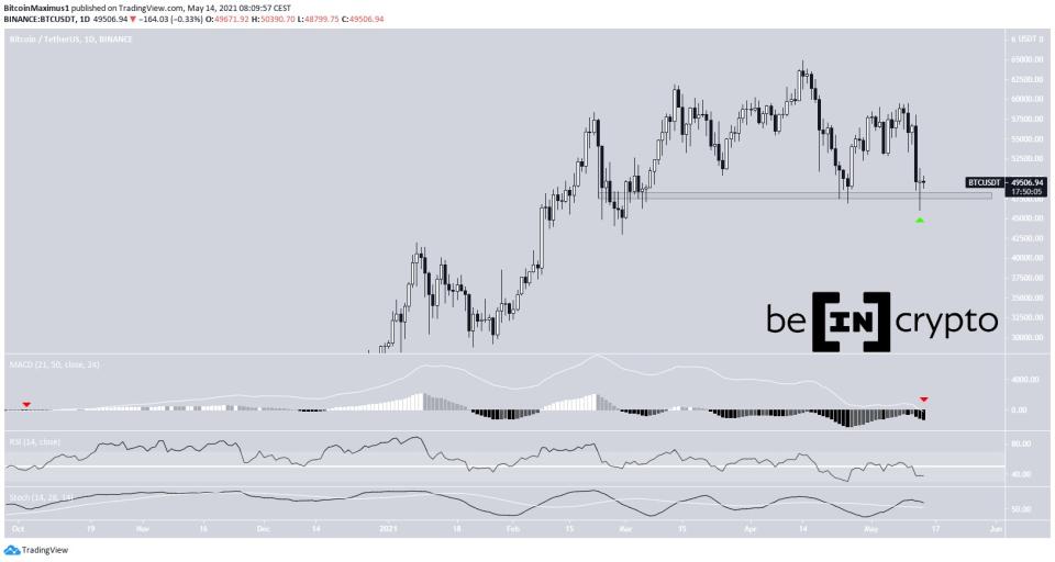 BTC Bounces At Support