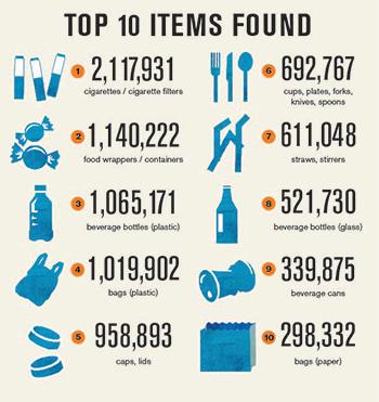 Top 10 items found in oceans in 2012 (chart via Ocean Conservancy)