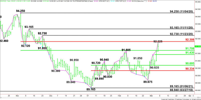 Daily March U.S. Dollar Index