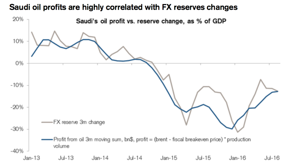 saudi oil profit v fx reserves CS