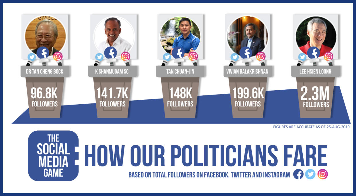 The politicians with the top following across the three major social media platforms. Social media graphic by Joie Cheo.