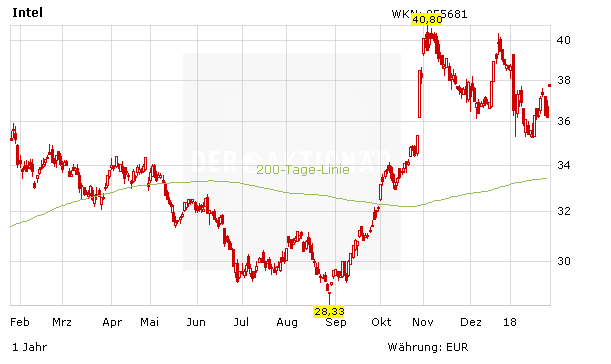 Intel überzeugt im vierten Quartal – Zukunftsgeschäfte erneut herausragend