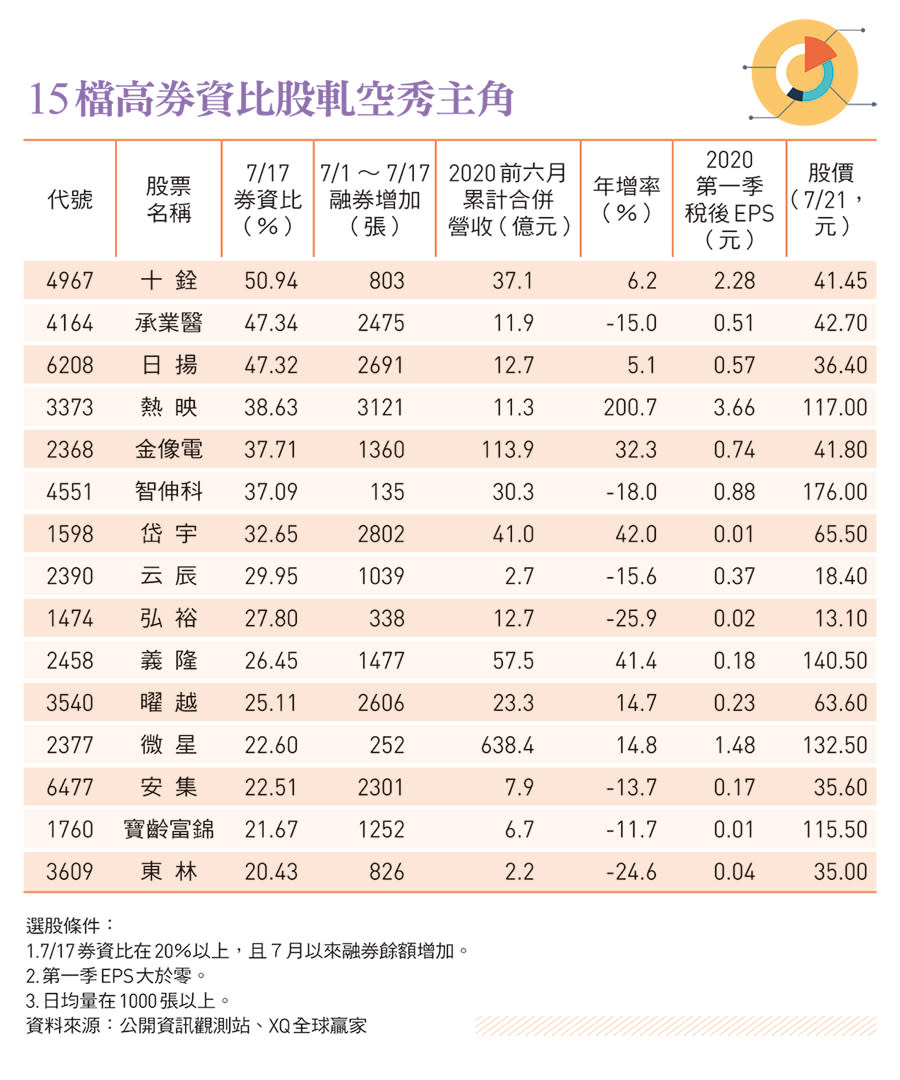 高券資比股