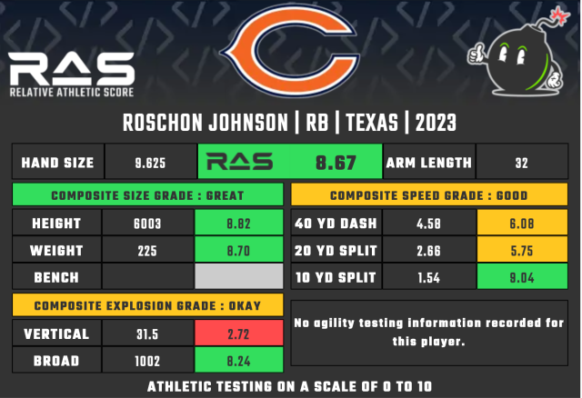 2022 Draft Wide Receiver Prospects: Relative Athletic Scores (RAS