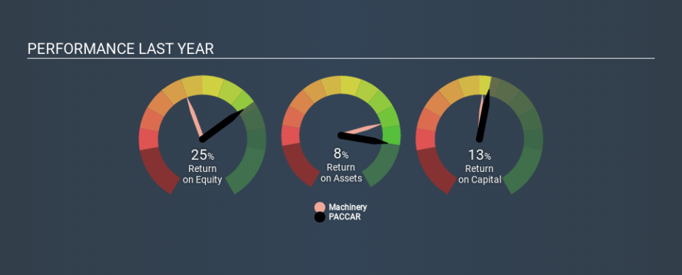 NasdaqGS:PCAR Past Revenue and Net Income, January 30th 2020