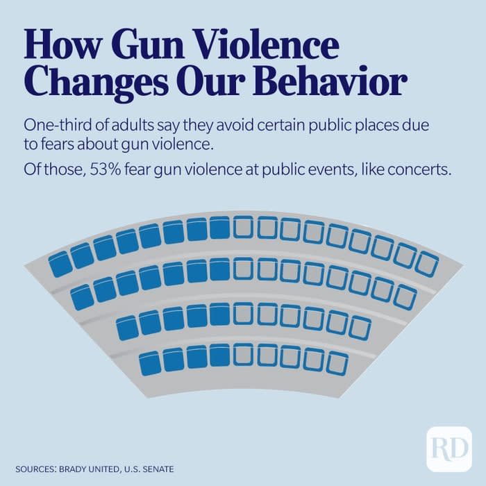 Concert seating chart displays percentage of people who fear gun violence in public spaces like concerts.