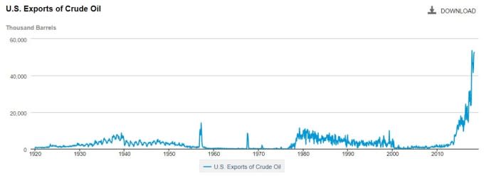 美國原油出口量 / 圖：EIA