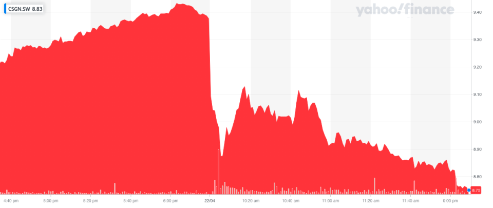 Credit Suisse shares slumped in Zurich. Photo: Yahoo Finance UK