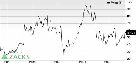 Glaukos Corporation Price