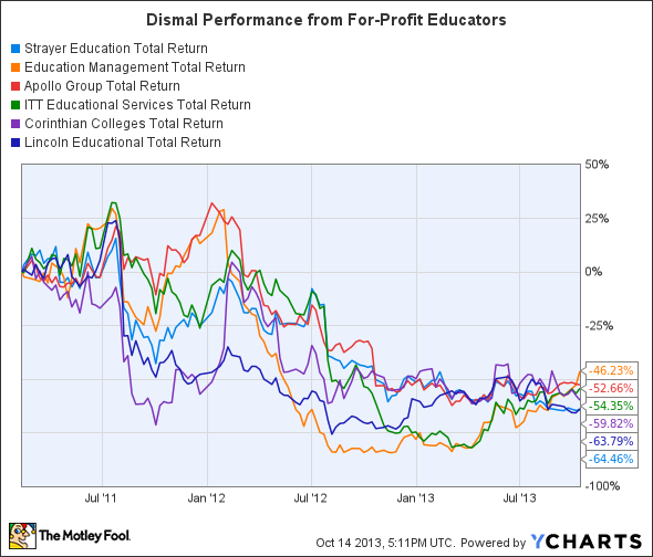 STRA Total Return Price Chart