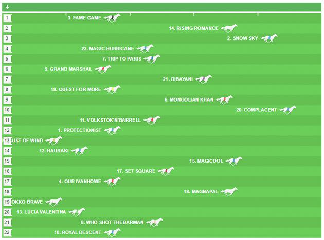 Speed Map for the 2015 Caulfield Cup