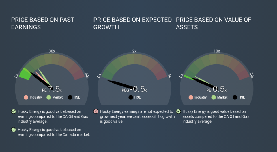 TSX:HSE Price Estimation Relative to Market, February 3rd 2020