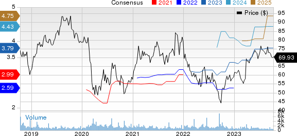 Blackbaud, Inc. Price and Consensus