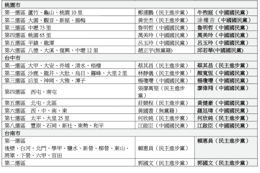 照片來源：中選會資料作圖