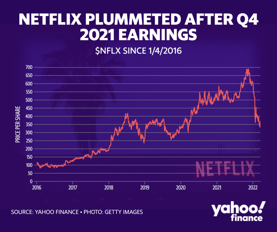 A chart showing the share price of Netflix since 2016.