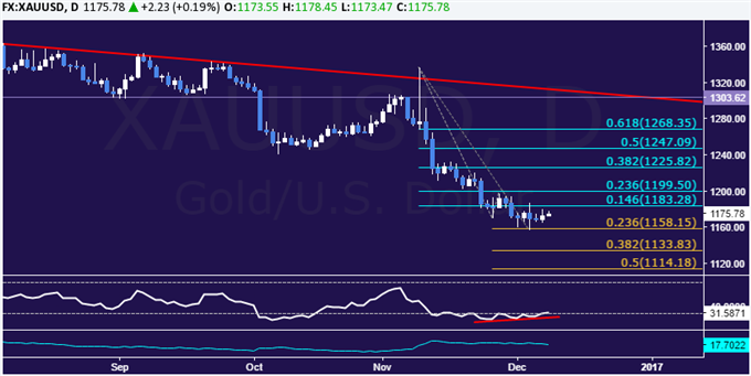 Crude Oil Prices Drop as OPEC Deal Cheer Dissipates