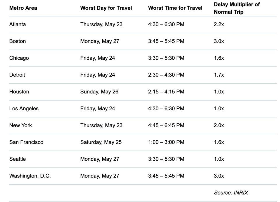 AAA and INRIX congestion forecasts for Memorial Day Weekend 