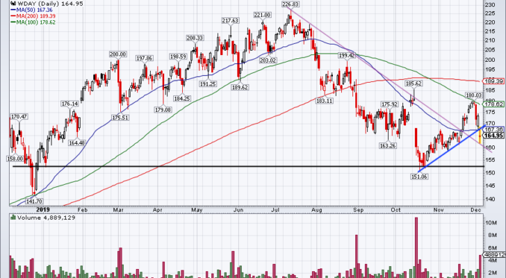 Top Stock Trades for Tomorrow No. 3: Workday (WDAY)