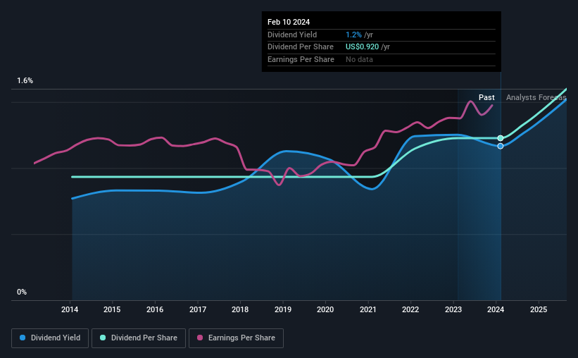 historic-dividend