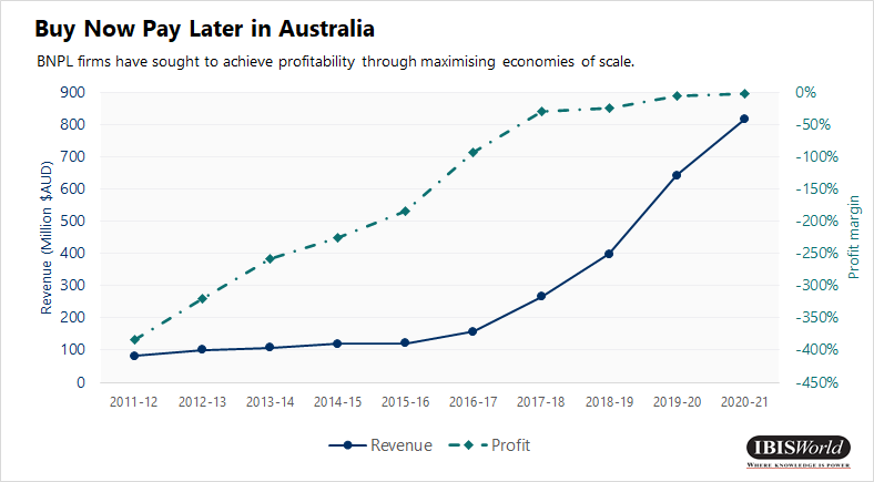 Line chart on buy now, pay later revenue vs profitability in Australia.