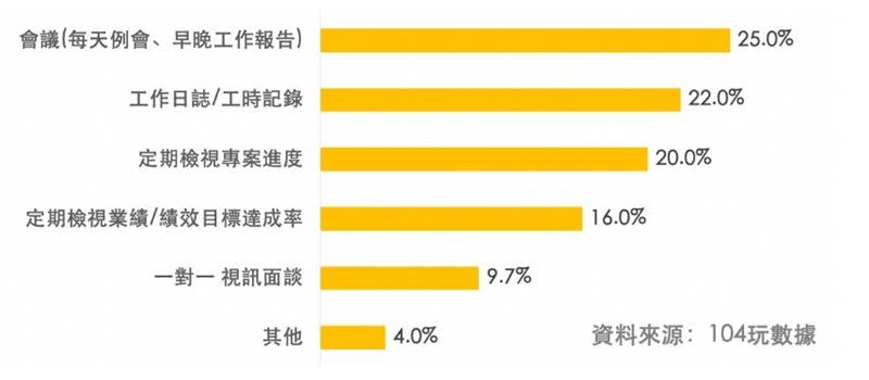 「104玩數據」小規模調查131位主管的看法（圖／104資訊科技集團提供）