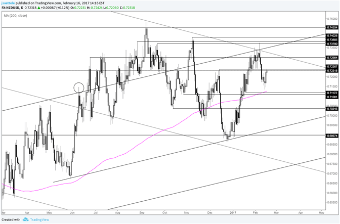 NZD/USD Faces Resistance Until .7300  