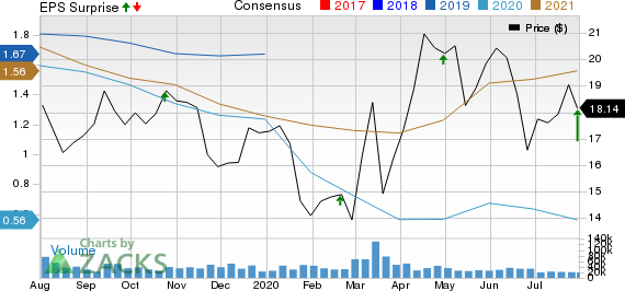 Cabot Oil  Gas Corporation Price, Consensus and EPS Surprise