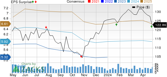 Canadian National Railway Company Price, Consensus and EPS Surprise