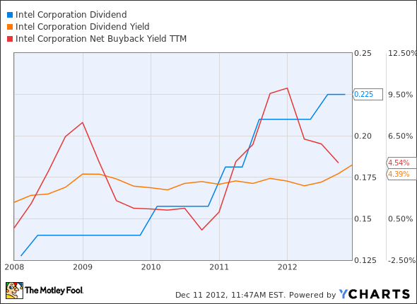 INTC Dividend Chart