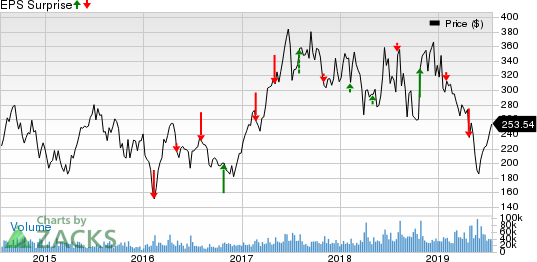 Tesla, Inc. Price and EPS Surprise