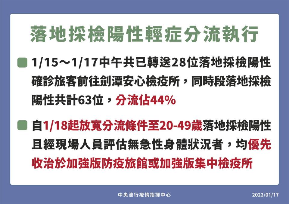 明(18)日起會放寬分流條件，開放20至49歲落地採檢陽性、且經評估無急性身體狀況者，將優先收治於加強版防疫旅館或加強版集中檢疫所。   圖：中央流行疫情指揮中心/提供