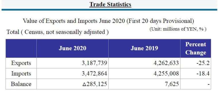 日本6月中上旬貿易統計 (圖片來源：日本財務省)