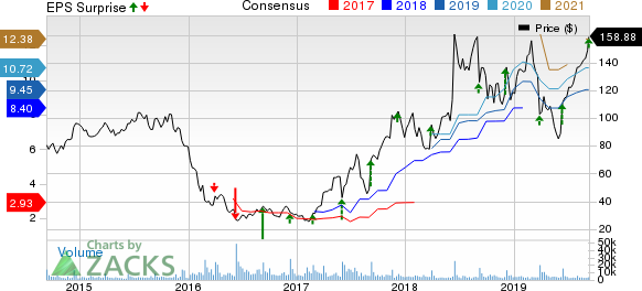 Restoration Hardware Holdings Inc. Price, Consensus and EPS Surprise