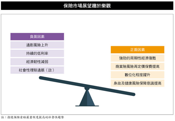 台灣壽險保費衰退十·三％ 仍位居全球十強