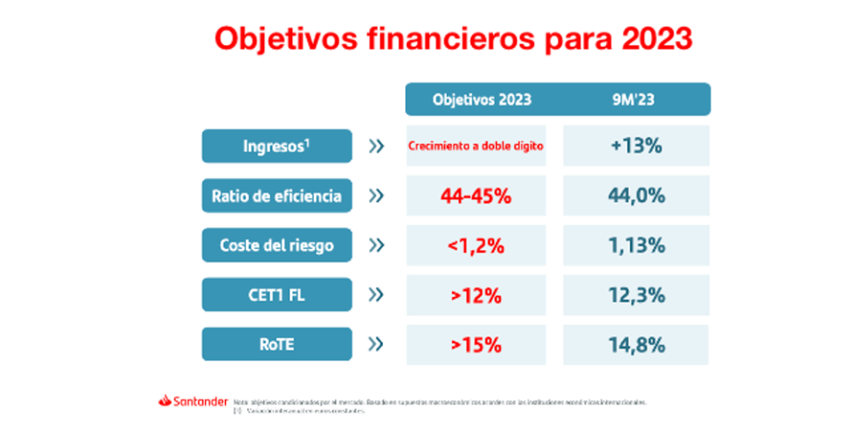 Banco Santander: todo a punto para cumplir los objetivos financieros fijados para 2023