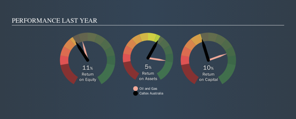 ASX:CTX Past Revenue and Net Income, October 10th 2019