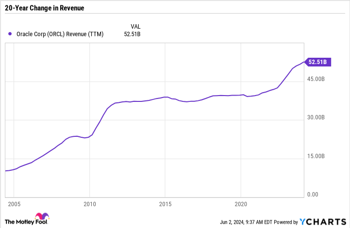 ORCL Revenue (TTM) Chart