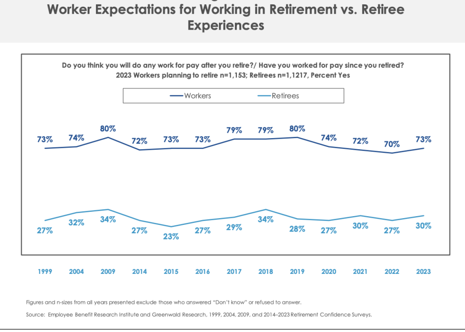 SOURCE: Employee Benefit Research Institute & Greenwald Research Retirement Confidence Survey