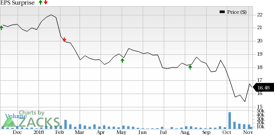 Manulife (MFC) is seeing favorable earnings estimate revision activity and has a positive Zacks Earnings ESP heading into earnings season.