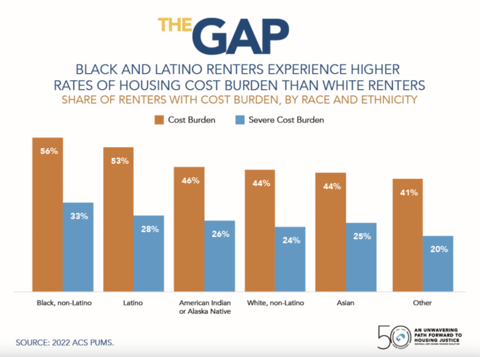 a graph compares the housing cost burden for different racial and ethnic groups