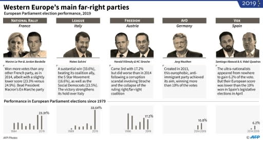 The main far-right parties in Western Europe and their performance in the European Union elections - in 2019 and since 1979