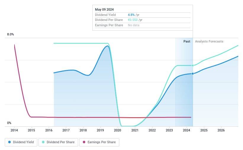 XTRA:ED4 Dividend History as at May 2024