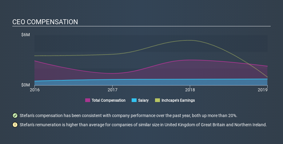 LSE:INCH CEO Compensation, December 3rd 2019