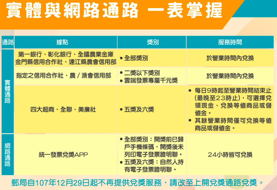 中獎兌換通路一表掌握！   圖：取自財政部賦稅署