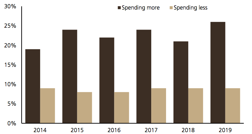 Year-over-year change in online spending on shoes, UBS