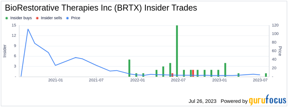 Insider Buying Alert: Lance Alstodt Acquires 4200 Shares of BioRestorative Therapies Inc (BRTX)