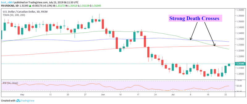 USDCAD 1 Day 23 July 2019