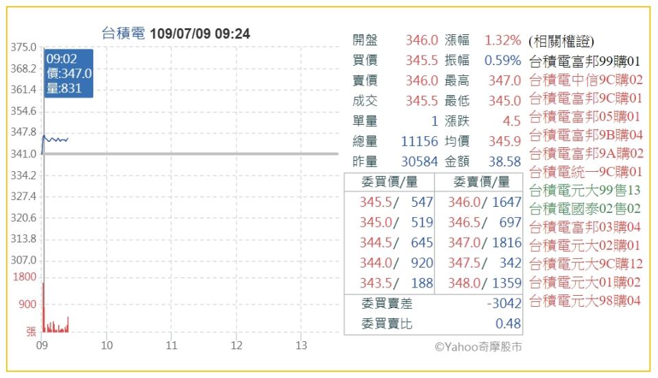 台積電今天股價表現強勁，一度達新台幣347元，同創歷史新高價，市值逼近9兆元。 